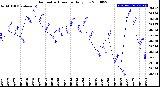 Milwaukee Weather Barometric Pressure<br>Daily Low