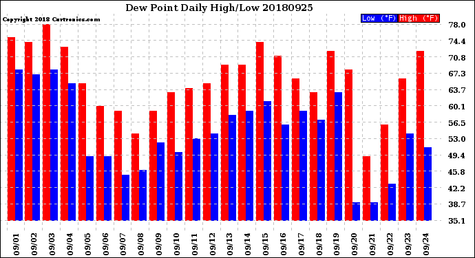 Milwaukee Weather Dew Point<br>Daily High/Low