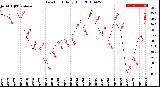 Milwaukee Weather Dew Point<br>Daily High