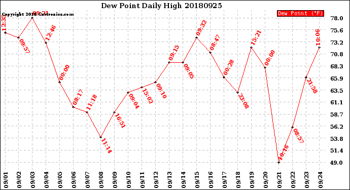 Milwaukee Weather Dew Point<br>Daily High