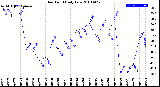 Milwaukee Weather Dew Point<br>Daily Low