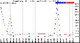 Milwaukee Weather Evapotranspiration<br>vs Rain per Day<br>(Inches)