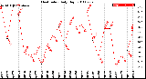 Milwaukee Weather Heat Index<br>Daily High