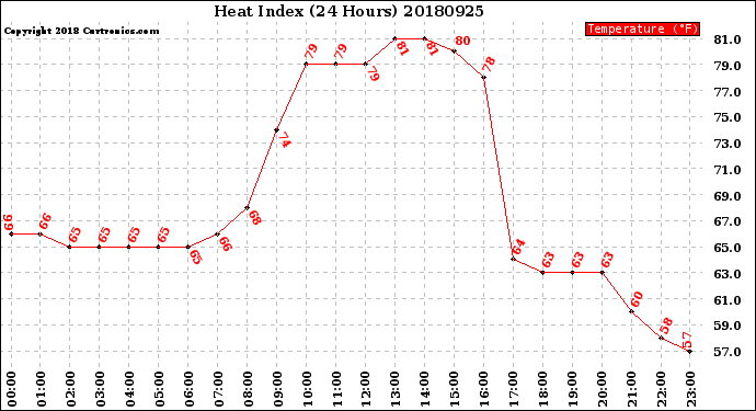 Milwaukee Weather Heat Index<br>(24 Hours)