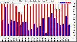 Milwaukee Weather Outdoor Humidity<br>Daily High/Low