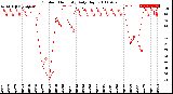 Milwaukee Weather Outdoor Humidity<br>Daily High