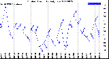 Milwaukee Weather Outdoor Humidity<br>Daily Low