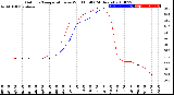 Milwaukee Weather Outdoor Temperature<br>vs Wind Chill<br>(24 Hours)