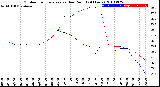 Milwaukee Weather Outdoor Temperature<br>vs Dew Point<br>(24 Hours)