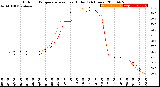 Milwaukee Weather Outdoor Temperature<br>vs Heat Index<br>(24 Hours)