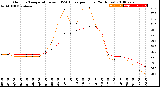 Milwaukee Weather Outdoor Temperature<br>vs THSW Index<br>per Hour<br>(24 Hours)