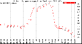 Milwaukee Weather Outdoor Temperature<br>per Hour<br>(24 Hours)