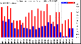 Milwaukee Weather Outdoor Temperature<br>Daily High/Low