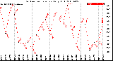 Milwaukee Weather Outdoor Temperature<br>Daily High