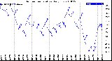 Milwaukee Weather Outdoor Temperature<br>Daily Low