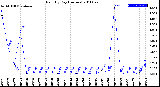 Milwaukee Weather Rain<br>By Day<br>(Inches)