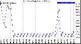 Milwaukee Weather Rain Rate<br>Daily High