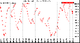 Milwaukee Weather Solar Radiation<br>Daily