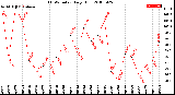 Milwaukee Weather THSW Index<br>Daily High