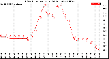 Milwaukee Weather THSW Index<br>per Hour<br>(24 Hours)