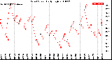 Milwaukee Weather Wind Speed<br>Daily High