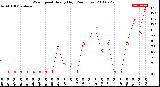 Milwaukee Weather Wind Speed<br>Hourly High<br>(24 Hours)