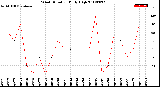 Milwaukee Weather Wind Direction<br>Daily High