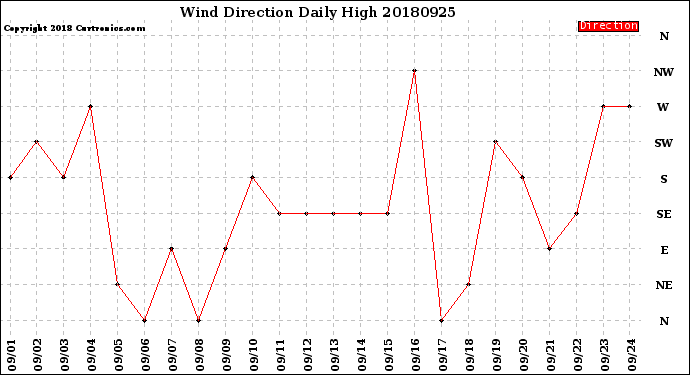 Milwaukee Weather Wind Direction<br>Daily High