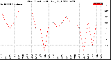 Milwaukee Weather Wind Direction<br>Monthly High