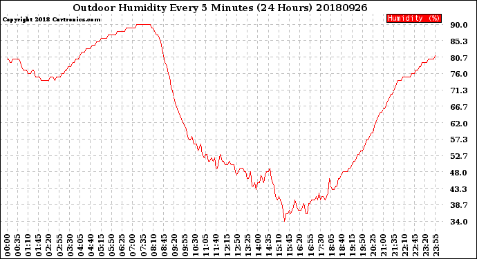 Milwaukee Weather Outdoor Humidity<br>Every 5 Minutes<br>(24 Hours)