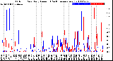 Milwaukee Weather Outdoor Rain<br>Daily Amount<br>(Past/Previous Year)