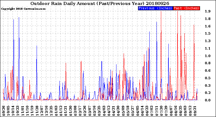 Milwaukee Weather Outdoor Rain<br>Daily Amount<br>(Past/Previous Year)