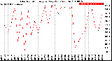 Milwaukee Weather Solar Radiation<br>Avg per Day W/m2/minute