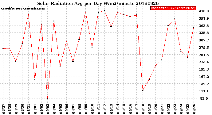 Milwaukee Weather Solar Radiation<br>Avg per Day W/m2/minute