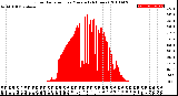 Milwaukee Weather Solar Radiation<br>per Minute<br>(24 Hours)