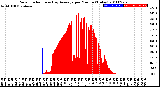 Milwaukee Weather Solar Radiation<br>& Day Average<br>per Minute<br>(Today)