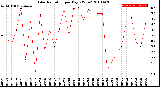 Milwaukee Weather Solar Radiation<br>per Day KW/m2