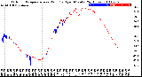 Milwaukee Weather Outdoor Temperature<br>vs Wind Chill<br>per Minute<br>(24 Hours)