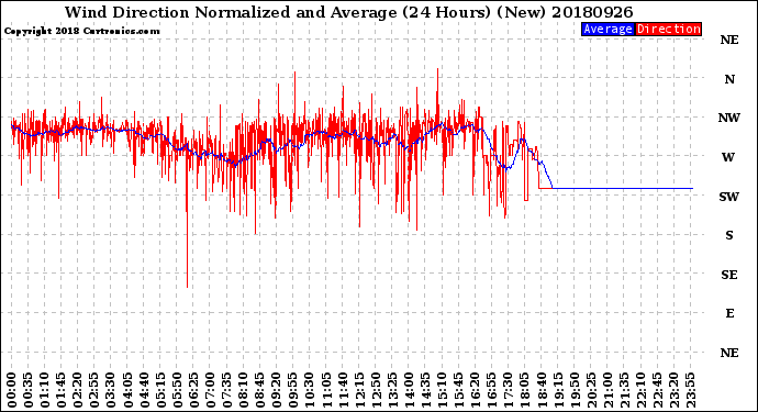 Milwaukee Weather Wind Direction<br>Normalized and Average<br>(24 Hours) (New)