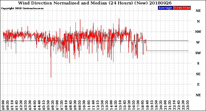 Milwaukee Weather Wind Direction<br>Normalized and Median<br>(24 Hours) (New)