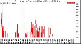 Milwaukee Weather Wind Speed<br>by Minute<br>(24 Hours) (New)