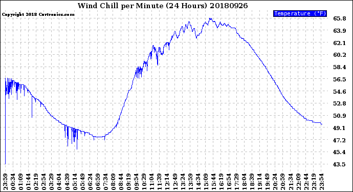 Milwaukee Weather Wind Chill<br>per Minute<br>(24 Hours)