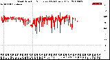 Milwaukee Weather Wind Direction<br>Normalized<br>(24 Hours) (Old)