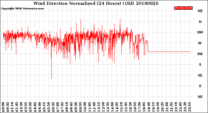 Milwaukee Weather Wind Direction<br>Normalized<br>(24 Hours) (Old)