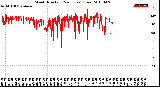 Milwaukee Weather Wind Direction<br>(24 Hours) (Raw)