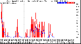 Milwaukee Weather Wind Speed<br>Actual and Median<br>by Minute<br>(24 Hours) (Old)