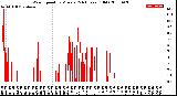 Milwaukee Weather Wind Speed<br>by Minute<br>(24 Hours) (Old)