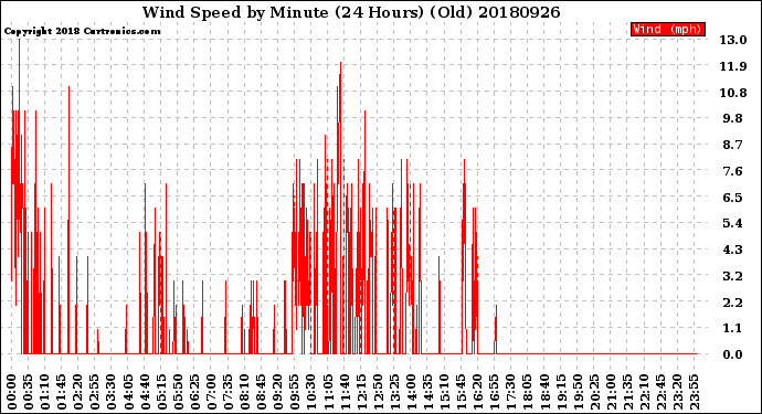 Milwaukee Weather Wind Speed<br>by Minute<br>(24 Hours) (Old)