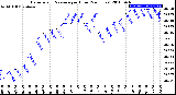 Milwaukee Weather Barometric Pressure<br>per Hour<br>(24 Hours)