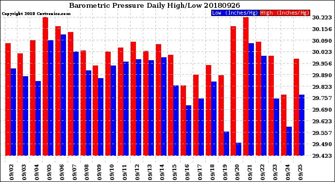 Milwaukee Weather Barometric Pressure<br>Daily High/Low